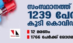 സംസ്ഥാനത്ത് ഇന്ന് 1239 പേര്ക്ക് കൊവിഡ്; 1766 പേര്ക്ക് രോഗമുക്തി, 12 മരണം സംസ്ഥാനത്ത് ഇന്ന് 1239 പേര്ക്ക് കൊവിഡ്; 1766 പേര്ക്ക് രോഗമുക്തി, 12 മരണം