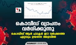 കൊവിഡ് വ്യാപനം വര്‍ധിക്കുന്നു; കൊവിഡ് ആര്‍ ഫാക്ടര്‍ ഈ വര്‍ഷത്തെ ഏറ്റവും ഉയര്‍ന്ന അളവില്‍