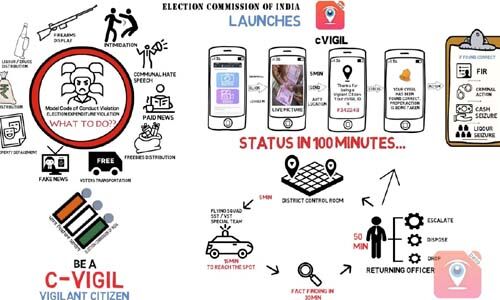 നിയമസഭാ തിരഞ്ഞെടുപ്പ്: സി വിജില്‍ മുഖേന കോട്ടയം ജില്ലയില്‍ ഇതുവരെ ലഭിച്ചത് 724 പരാതികള്‍