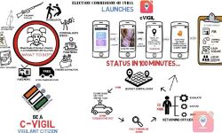 നിയമസഭാ തിരഞ്ഞെടുപ്പ്: സി വിജില്‍ മുഖേന കോട്ടയം ജില്ലയില്‍ ഇതുവരെ ലഭിച്ചത് 724 പരാതികള്‍