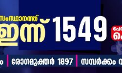 സംസ്ഥാനത്ത് ഇന്ന് 1,549 പേര്‍ക്ക് കൊവിഡ്; ചികില്‍സയിലുള്ളവര്‍ 24,223