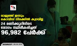രാജ്യത്ത് ഇന്നും കൊവിഡ് നിരക്കിൽ കുറവില്ല; 24 മണിക്കൂറിനിടെ രോഗം സ്ഥിരീകരിച്ചത് 96,982 പേർക്ക്
