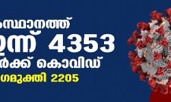 സംസ്ഥാനത്ത് ഇന്ന് 4353 പേര്‍ക്ക് കൊവിഡ് 19 സ്ഥിരീകരിച്ചു