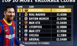 മൂല്യമേറിയ ക്ലബ്ബുകള്‍; ബാഴ്‌സയും റയലും ആദ്യ സ്ഥാനങ്ങളില്‍