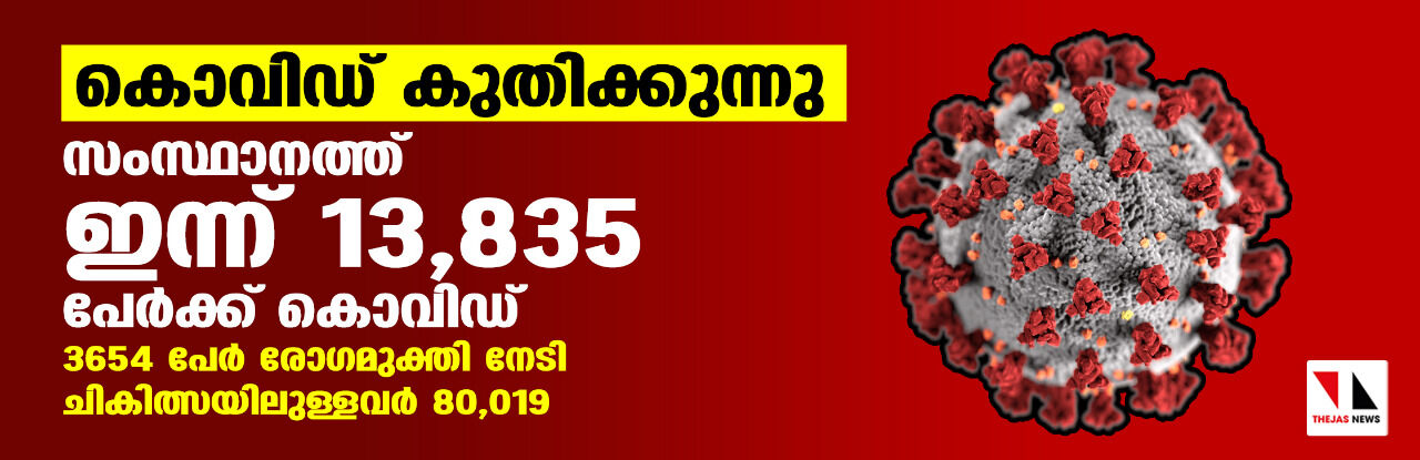 സംസ്ഥാനത്ത് കൊവിഡ് കുതിക്കുന്നു; ഇന്ന് 13,835 പേര്ക്ക് കൊവിഡ് സംസ്ഥാനത്ത് കൊവിഡ് കുതിക്കുന്നു; ഇന്ന് 13,835 പേര്ക്ക് കൊവിഡ്