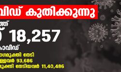 കൊവിഡ് കുതിക്കുന്നു; സംസ്ഥാനത്ത് ഇന്ന് 18,257 പേര്‍ക്ക് കൊവിഡ്