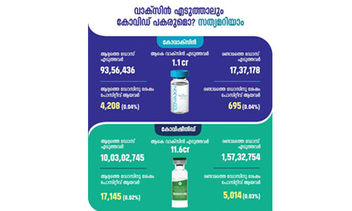 വാക്‌സിന്‍ എടുത്താലും കൊവിഡ് പകരുമോ? സത്യമറിയാം
