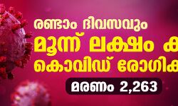 രണ്ടാം ദിവസവും മൂന്ന് ലക്ഷം കടന്ന് കൊവിഡ് രോഗികള്‍; മരണം 2,263
