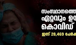 സംസ്ഥാനത്തെ ഏറ്റവും ഉയര്‍ന്ന കൊവിഡ് നിരക്ക്; ഇന്ന് 28,469 പേര്‍ക്ക് കൊവിഡ്