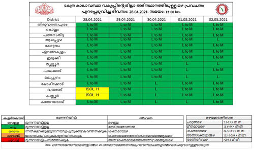 സംസ്ഥാനത്ത് ശക്തമായ മഴയ്ക്ക് സാധ്യത; വിവിധ ജില്ലകളില്‍ ഇന്ന് യെല്ലോ അലേര്‍ട്ട്