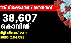 സംസ്ഥാനത്ത് റിക്കോര്‍ഡ് വര്‍ധനവ്: ഇന്ന് 38,607 പേര്‍ക്ക് കൊവിഡ്;  ടെസ്റ്റ് പോസിറ്റിവിറ്റി 24.5; ചികിത്സയിലുള്ളവര്‍ 2,84,086