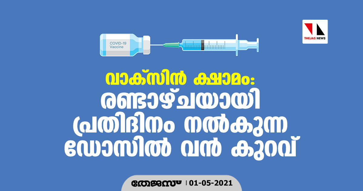 വാക്സിന് ക്ഷാമം: രണ്ടാഴ്ചയായി പ്രതിദിനം നല്കുന്ന ഡോസില് വന് കുറവ് വാക്സിന് ക്ഷാമം: രണ്ടാഴ്ചയായി പ്രതിദിനം നല്കുന്ന ഡോസില് വന് കുറവ്