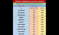 കണ്ണൂര്‍ ജില്ലയിലെ 10 സീറ്റുകളില്‍ എല്‍ഡിഎഫ് മുന്നില്‍; യുഡിഎഫ് ഇരിക്കൂറില്‍ മാത്രം