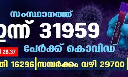 സംസ്ഥാനത്ത് ഇന്ന് 31,959 പേര്‍ക്ക് കൊവിഡ്;  ടെസ്റ്റ് പോസിറ്റിവിറ്റി 28.37