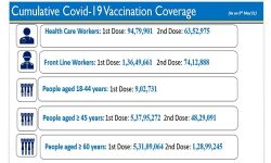 ഇതുവരെ രാജ്യത്ത് വാക്‌സിന്‍ നല്‍കിയത് 16.24 കോടി പേര്‍ക്ക്