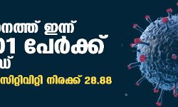 സംസ്ഥാനത്ത് ഇന്ന് 35,801 പേര്‍ക്ക് കൊവിഡ്;  ടെസ്റ്റ് പോസിറ്റിവിറ്റി നിരക്ക് 28.88