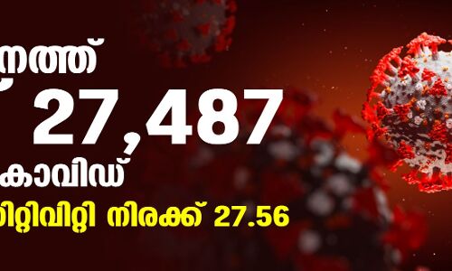 സംസ്ഥാനത്ത് ഇന്ന് 27,487 പേര്ക്ക് കൊവിഡ്; ടെസ്റ്റ് പോസിറ്റിവിറ്റി നിരക്ക് 27.56 സംസ്ഥാനത്ത് ഇന്ന് 27,487 പേര്ക്ക് കൊവിഡ്; ടെസ്റ്റ് പോസിറ്റിവിറ്റി നിരക്ക് 27.56