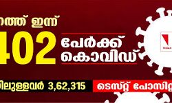 സംസ്ഥാനത്ത് ഇന്ന് 21,402 പേര്‍ക്ക് കൊവിഡ്;  ടെസ്റ്റ് പോസിറ്റിവിറ്റി 24.74; പരിശോധിച്ച സാമ്പിളുകള്‍ 86,505