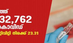 സംസ്ഥാനത്ത് ഇന്ന് 32,762 പേര്‍ക്ക് കൊവിഡ്;  ടെസ്റ്റ് പോസിറ്റിവിറ്റി നിരക്ക് 23.31