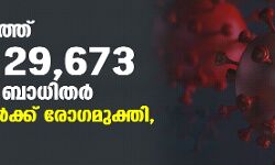 സംസ്ഥാനത്ത് ഇന്ന് 29,673 കൊവിഡ് ബാധിതര്‍; 41,032 പേര്‍ക്ക് രോഗമുക്തി, 142 മരണം
