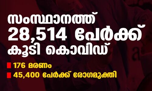 സംസ്ഥാനത്ത് ഇന്ന് 28,514 പേര്‍ക്ക് കൊവിഡ്;  മരണം 176