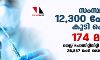 സംസ്ഥാനത്ത് ഇന്ന് 12,300 പേര്ക്ക് കൊവിഡ്; മരണം 174 സംസ്ഥാനത്ത് ഇന്ന് 12,300 പേര്ക്ക് കൊവിഡ്; മരണം 174