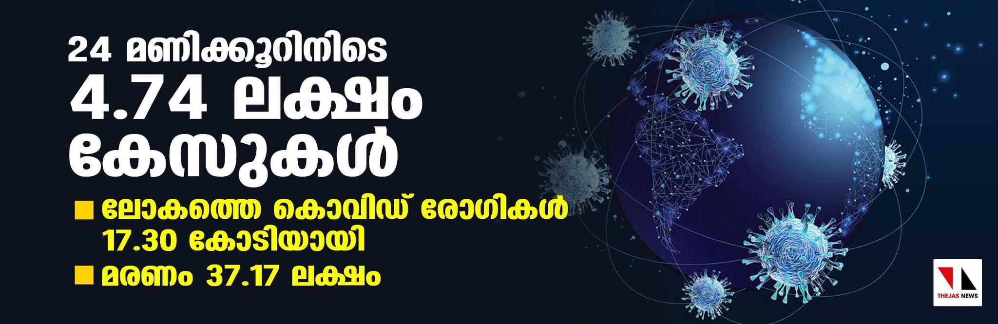 24 മണിക്കൂറിനിടെ 4.74 ലക്ഷം കേസുകള്‍; ലോകത്തെ കൊവിഡ് രോഗികള്‍ 17.30 കോടിയായി, മരണം 37.17 ലക്ഷം