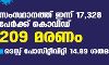 സംസ്ഥാനത്ത് ഇന്ന് 17,328 പേര്ക്ക് കൊവിഡ്; 209 മരണം, ടെസ്റ്റ് പോസിറ്റീവിറ്റി 14.89 ശതമാനം സംസ്ഥാനത്ത് ഇന്ന് 17,328 പേര്ക്ക് കൊവിഡ്; 209 മരണം, ടെസ്റ്റ് പോസിറ്റീവിറ്റി 14.89 ശതമാനം