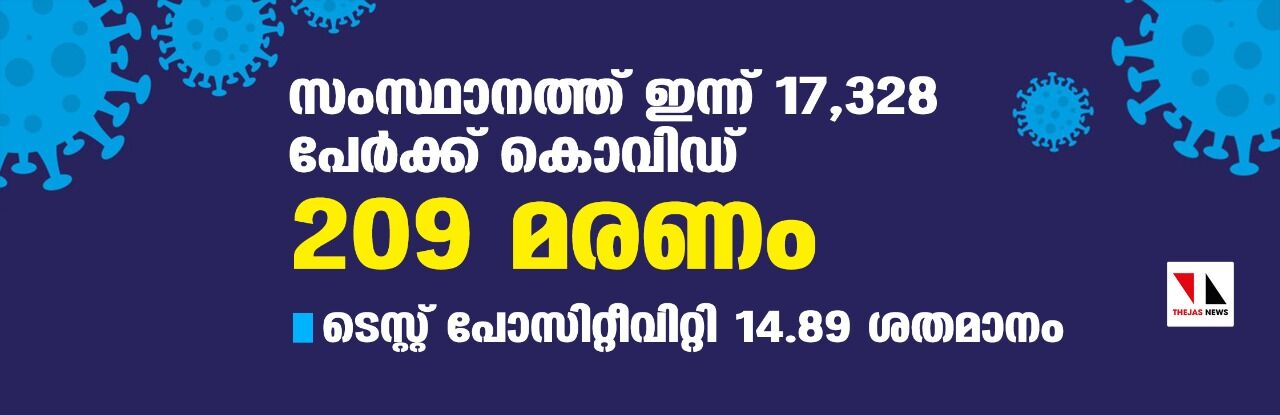 സംസ്ഥാനത്ത് ഇന്ന് 17,328 പേര്‍ക്ക് കൊവിഡ്; 209 മരണം, ടെസ്റ്റ് പോസിറ്റീവിറ്റി 14.89 ശതമാനം