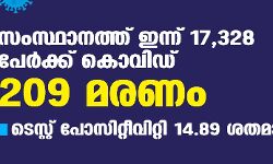 സംസ്ഥാനത്ത് ഇന്ന് 17,328 പേര്‍ക്ക് കൊവിഡ്; 209 മരണം, ടെസ്റ്റ് പോസിറ്റീവിറ്റി 14.89 ശതമാനം