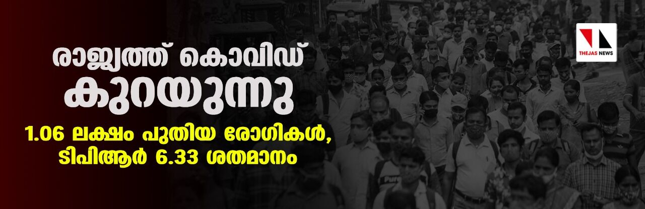 രാജ്യത്ത് കൊവിഡ് കുറയുന്നു; 1.06 ലക്ഷം പുതിയ രോഗികള്‍, ടിപിആര്‍ 6.33 ശതമാനം