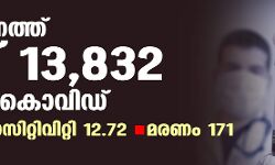 സംസ്ഥാനത്ത് ഇന്ന് 13,832 പേര്‍ക്ക് കൊവിഡ്;  മരണം 171; ടെസ്റ്റ് പോസിറ്റിവിറ്റി നിരക്ക് 12.72