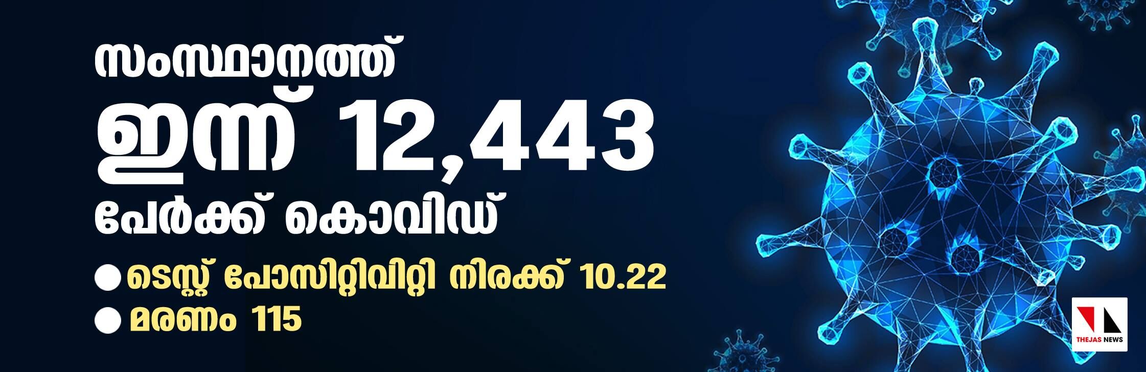 സംസ്ഥാനത്ത് ഇന്ന് 12,443 പേര്ക്ക് കൊവിഡ്; ടെസ്റ്റ് പോസിറ്റിവിറ്റി നിരക്ക് 10.22; മരണം 115 സംസ്ഥാനത്ത് ഇന്ന് 12,443 പേര്ക്ക് കൊവിഡ്; ടെസ്റ്റ് പോസിറ്റിവിറ്റി നിരക്ക് 10.22; മരണം 115