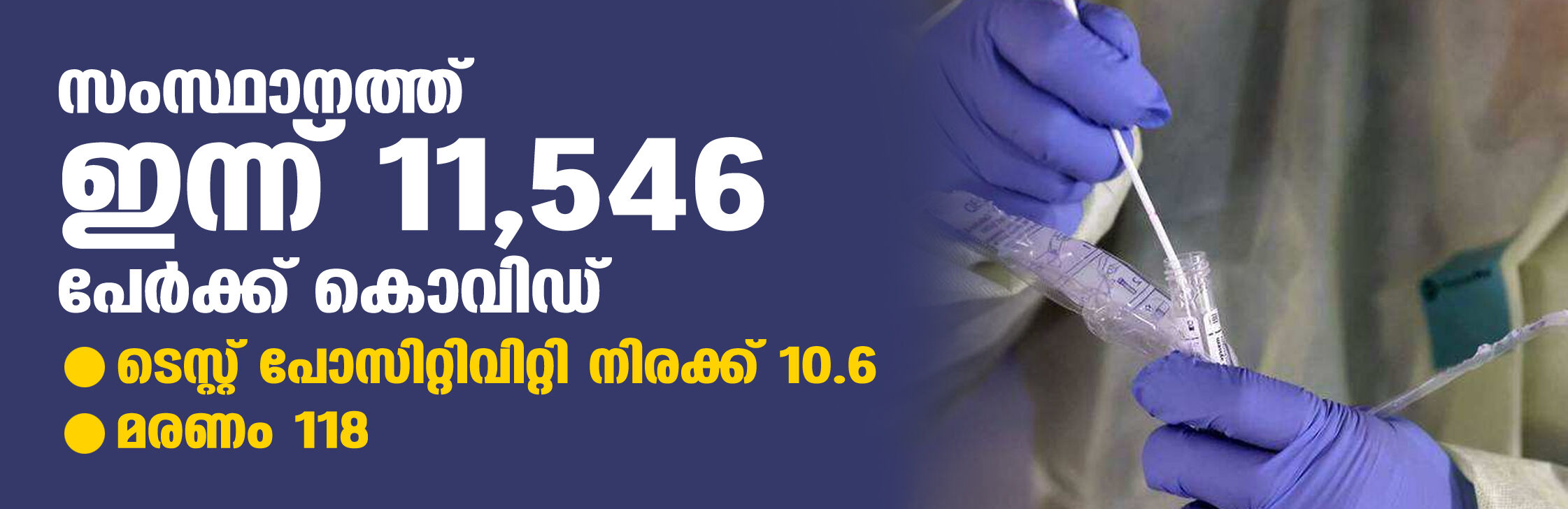 സംസ്ഥാനത്ത് ഇന്ന് 11,546 പേര്ക്ക് കൊവിഡ്; ടെസ്റ്റ് പോസിറ്റിവിറ്റി നിരക്ക് 10.6; മരണം 118 സംസ്ഥാനത്ത് ഇന്ന് 11,546 പേര്ക്ക് കൊവിഡ്; ടെസ്റ്റ് പോസിറ്റിവിറ്റി നിരക്ക് 10.6; മരണം 118