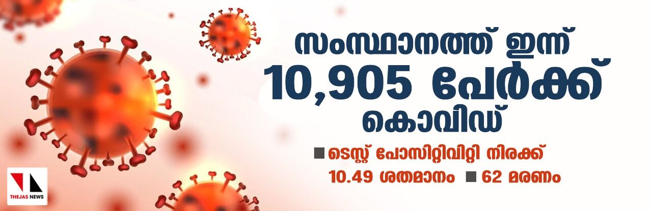 സംസ്ഥാനത്ത് 10,905 പേര്‍ക്ക് കൊവിഡ്-19 സ്ഥിരീകരിച്ചു; ടെസ്റ്റ് പോസിറ്റിവിറ്റി നിരക്ക് 10.49 ശതമാനം; 62 മരണം
