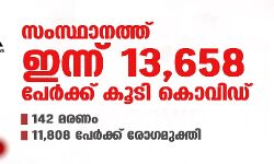 സംസ്ഥാനത്ത് ഇന്ന് 13,658 പേര്ക്ക് കൊവിഡ്; ടെസ്റ്റ് പോസിറ്റിവിറ്റി നിരക്ക് 9.71; മരണം 142 സംസ്ഥാനത്ത് ഇന്ന് 13,658 പേര്ക്ക് കൊവിഡ്; ടെസ്റ്റ് പോസിറ്റിവിറ്റി നിരക്ക് 9.71; മരണം 142