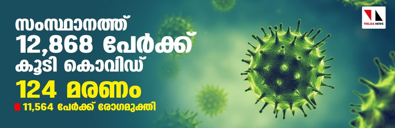 സംസ്ഥാനത്ത് ഇന്ന് 12,868 പേര്ക്ക് കൊവിഡ്; ടെസ്റ്റ് പോസിറ്റിവിറ്റി നിരക്ക് 10.3; മരണം 124 സംസ്ഥാനത്ത് ഇന്ന് 12,868 പേര്ക്ക് കൊവിഡ്; ടെസ്റ്റ് പോസിറ്റിവിറ്റി നിരക്ക് 10.3; മരണം 124