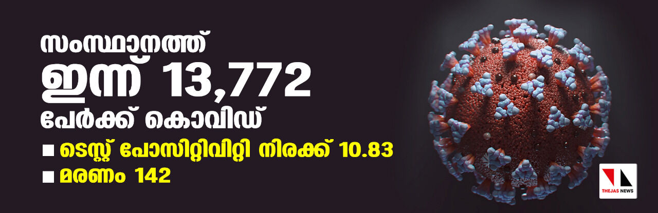 സംസ്ഥാനത്ത് ഇന്ന് 13,772 പേര്ക്ക് കൊവിഡ്; മരണം 142; ടെസ്റ്റ് പോസിറ്റിവിറ്റി നിരക്ക് 10.83 സംസ്ഥാനത്ത് ഇന്ന് 13,772 പേര്ക്ക് കൊവിഡ്; മരണം 142; ടെസ്റ്റ് പോസിറ്റിവിറ്റി നിരക്ക് 10.83