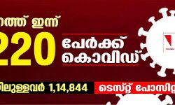 സംസ്ഥാനത്ത് ഇന്ന് 12,220 പേര്ക്ക് കൊവിഡ്; ടെസ്റ്റ് പോസിറ്റിവിറ്റി നിരക്ക് 10.48; മരണം 97 സംസ്ഥാനത്ത് ഇന്ന് 12,220 പേര്ക്ക് കൊവിഡ്; ടെസ്റ്റ് പോസിറ്റിവിറ്റി നിരക്ക് 10.48; മരണം 97