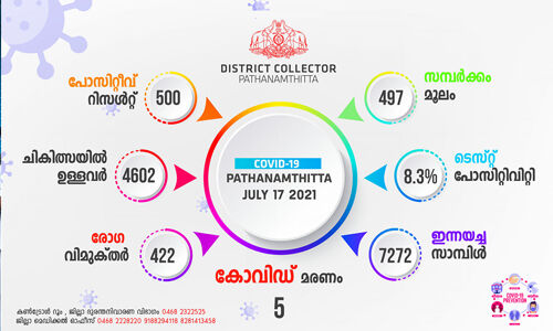 പത്തനംതിട്ട ജില്ലയില്‍ ഇന്ന് 500 പേര്‍ക്ക് കൊവിഡ്19 സ്ഥിരീകരിച്ചു