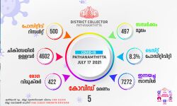 പത്തനംതിട്ട ജില്ലയില് ഇന്ന് 500 പേര്ക്ക് കൊവിഡ്19 സ്ഥിരീകരിച്ചു പത്തനംതിട്ട ജില്ലയില് ഇന്ന് 500 പേര്ക്ക് കൊവിഡ്19 സ്ഥിരീകരിച്ചു