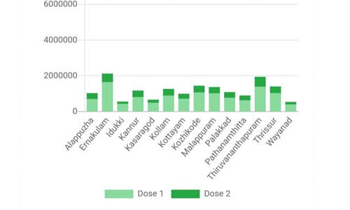 വാക്‌സിന്‍ വിതരണം: വീണ്ടും മലപ്പുറം ജനതയോട് വഞ്ചന!!
