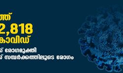 സംസ്ഥാനത്ത് ഇന്ന് 12,818 പേര്ക്ക് കൊവിഡ്; ടെസ്റ്റ് പോസിറ്റിവിറ്റി നിരക്ക് 12.38; മരണം 122 സംസ്ഥാനത്ത് ഇന്ന് 12,818 പേര്ക്ക് കൊവിഡ്; ടെസ്റ്റ് പോസിറ്റിവിറ്റി നിരക്ക് 12.38; മരണം 122
