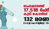 സംസ്ഥാനത്ത് ഇന്ന് 17,518 പേര്‍ക്ക് കൊവിഡ്;  ടെസ്റ്റ് പോസിറ്റിവിറ്റി നിരക്ക് 13.63; മരണം 132