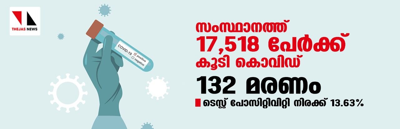 സംസ്ഥാനത്ത് ഇന്ന് 17,518 പേര്ക്ക് കൊവിഡ്; ടെസ്റ്റ് പോസിറ്റിവിറ്റി നിരക്ക് 13.63; മരണം 132 സംസ്ഥാനത്ത് ഇന്ന് 17,518 പേര്ക്ക് കൊവിഡ്; ടെസ്റ്റ് പോസിറ്റിവിറ്റി നിരക്ക് 13.63; മരണം 132