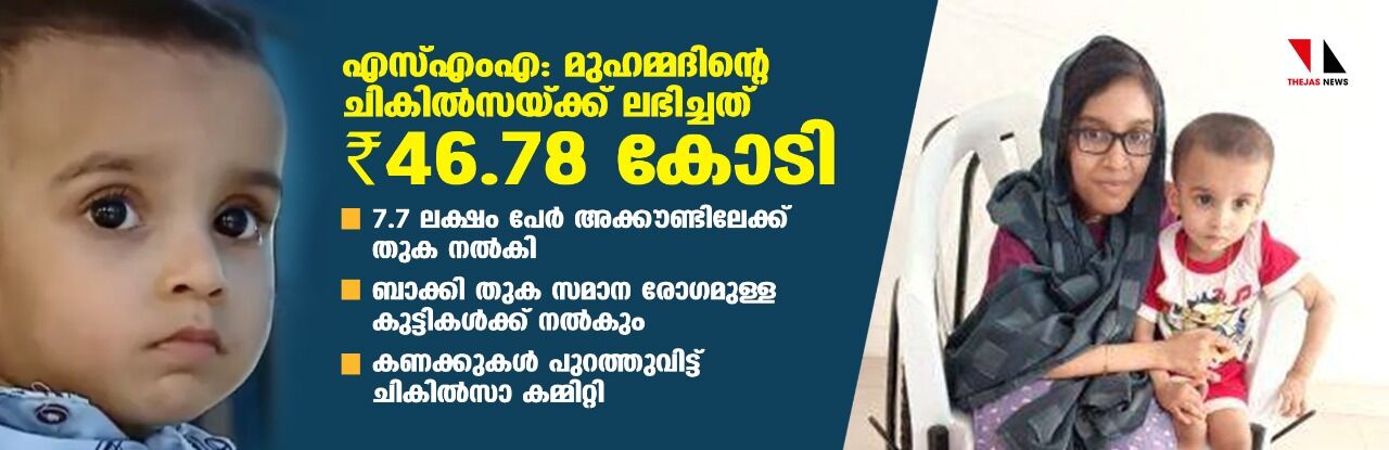 എസ്എംഎ: മുഹമ്മദിന്റെ ചികില്‍സയ്ക്ക് ആവശ്യപ്പെട്ടത് 18 കോടി; ലഭിച്ചത് 46.78 കോടി