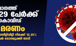 സംസ്ഥാനത്ത് ഇന്ന് 22,129 പേര്‍ക്ക് കൊവിഡ്;   ടെസ്റ്റ് പോസിറ്റിവിറ്റി നിരക്ക് 12.35; മരണം 156