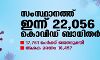 സംസ്ഥാനത്ത് 22,056 പേര്ക്ക് കൊവിഡ് 19 സ്ഥിരീകരിച്ചു; 131 മരണം സംസ്ഥാനത്ത് 22,056 പേര്ക്ക് കൊവിഡ് 19 സ്ഥിരീകരിച്ചു; 131 മരണം
