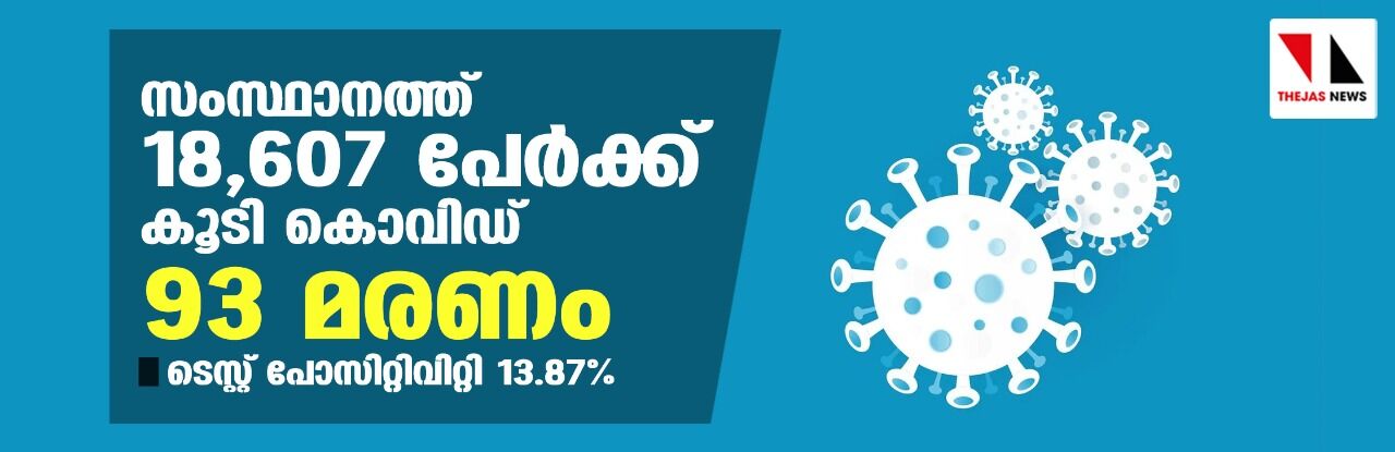 സംസ്ഥാനത്ത് ഇന്ന് 18,607 പേര്‍ക്ക് കൊവിഡ്;   ടെസ്റ്റ് പോസിറ്റിവിറ്റി നിരക്ക് 13.87; മരണം 93