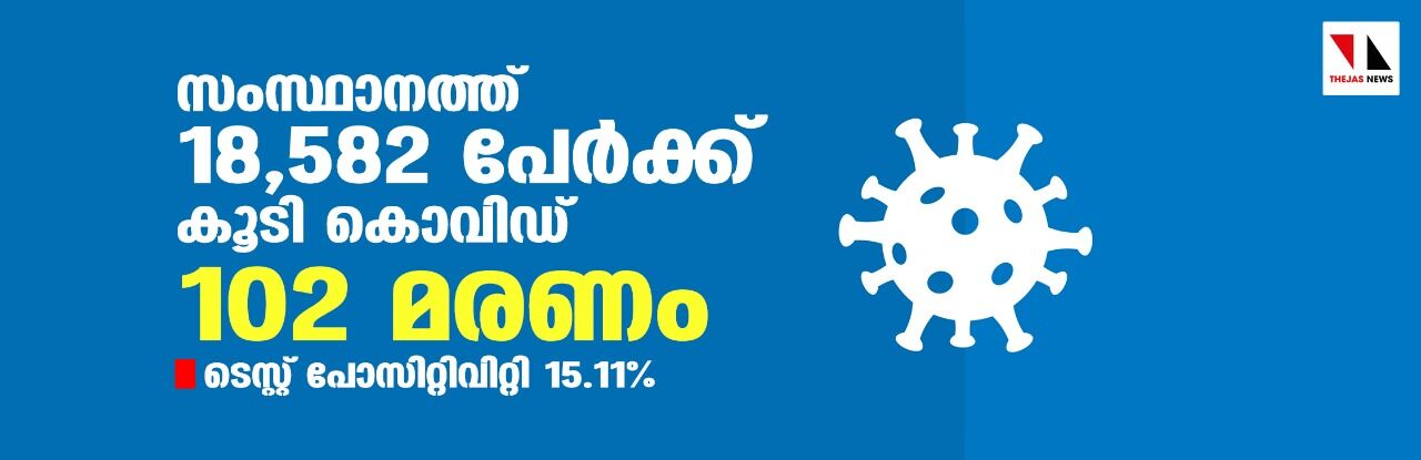 സംസ്ഥാനത്ത് 18,582 പേര്ക്ക് കൊവിഡ്19; 102 മരണം സംസ്ഥാനത്ത് 18,582 പേര്ക്ക് കൊവിഡ്19; 102 മരണം